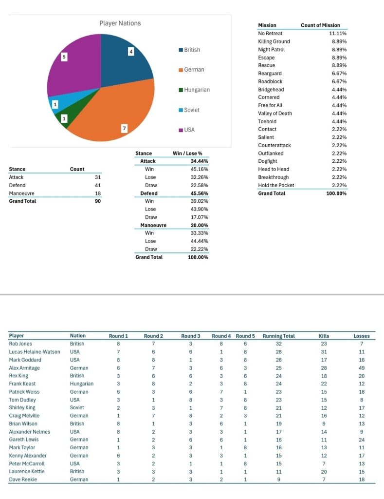 Results chart for Operation: Saltire 2024